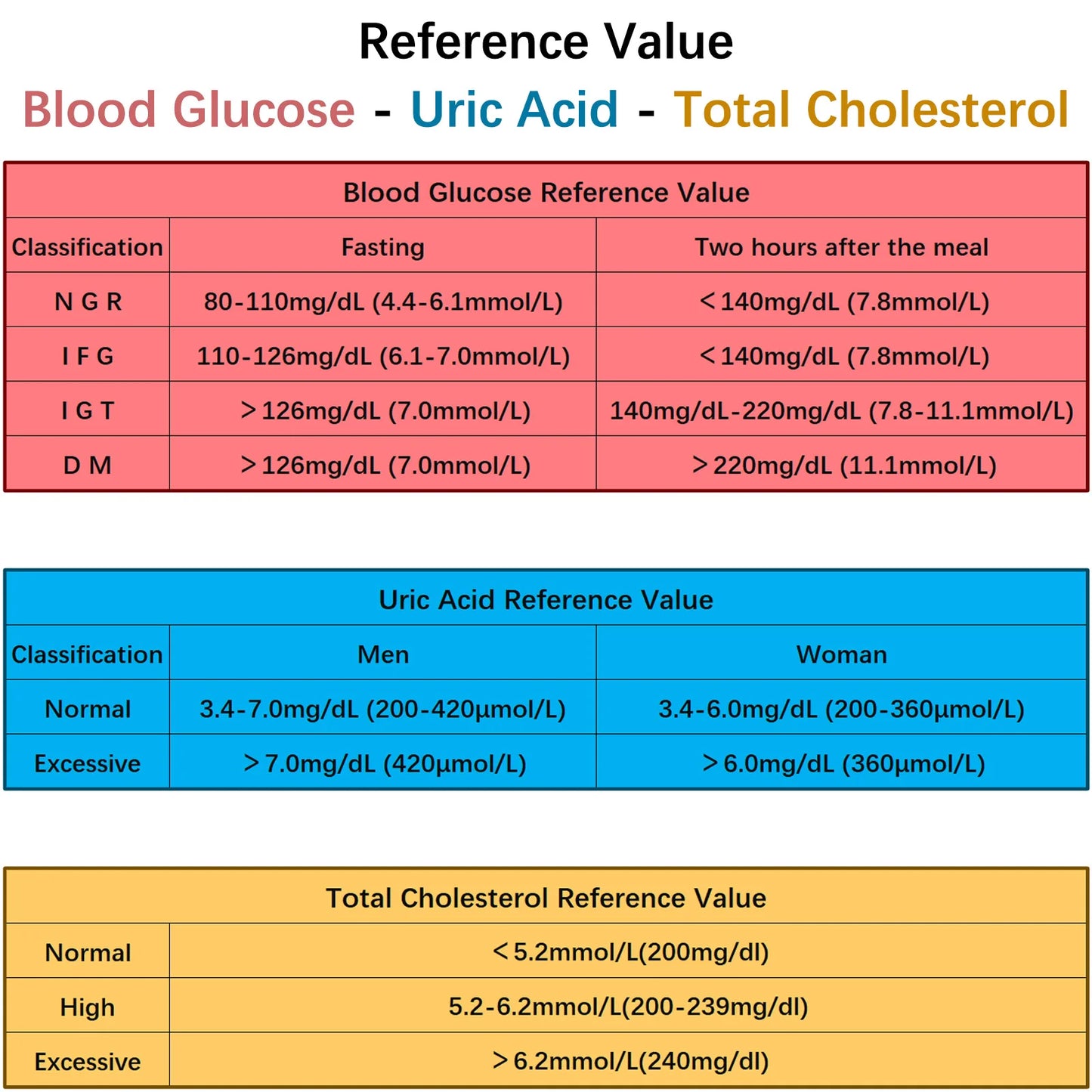Blood Glucose-Cholesterol, Uric acid Monitor.